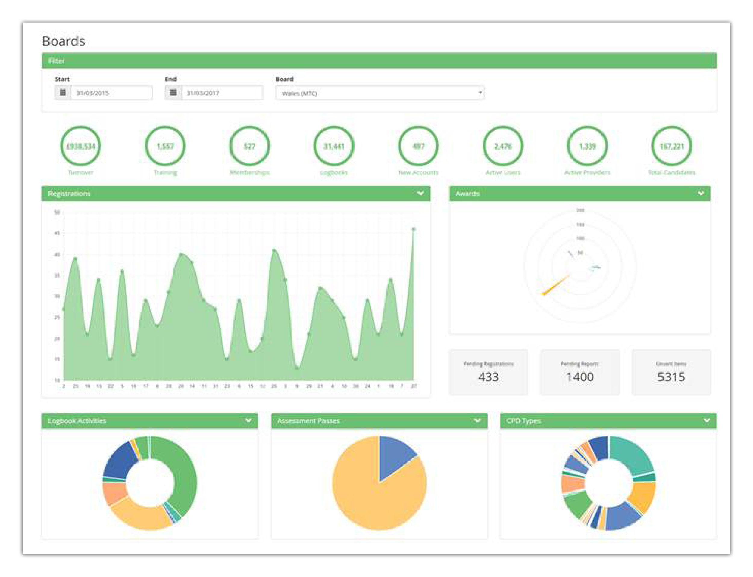 You can utilise tahdah's extensive suite of data analytics tools to gain deeper insights into your organisation.